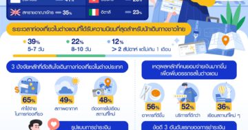 - Thailands Travel Intentions Study 2023 – Outbound Edition TH - ภาพที่ 5