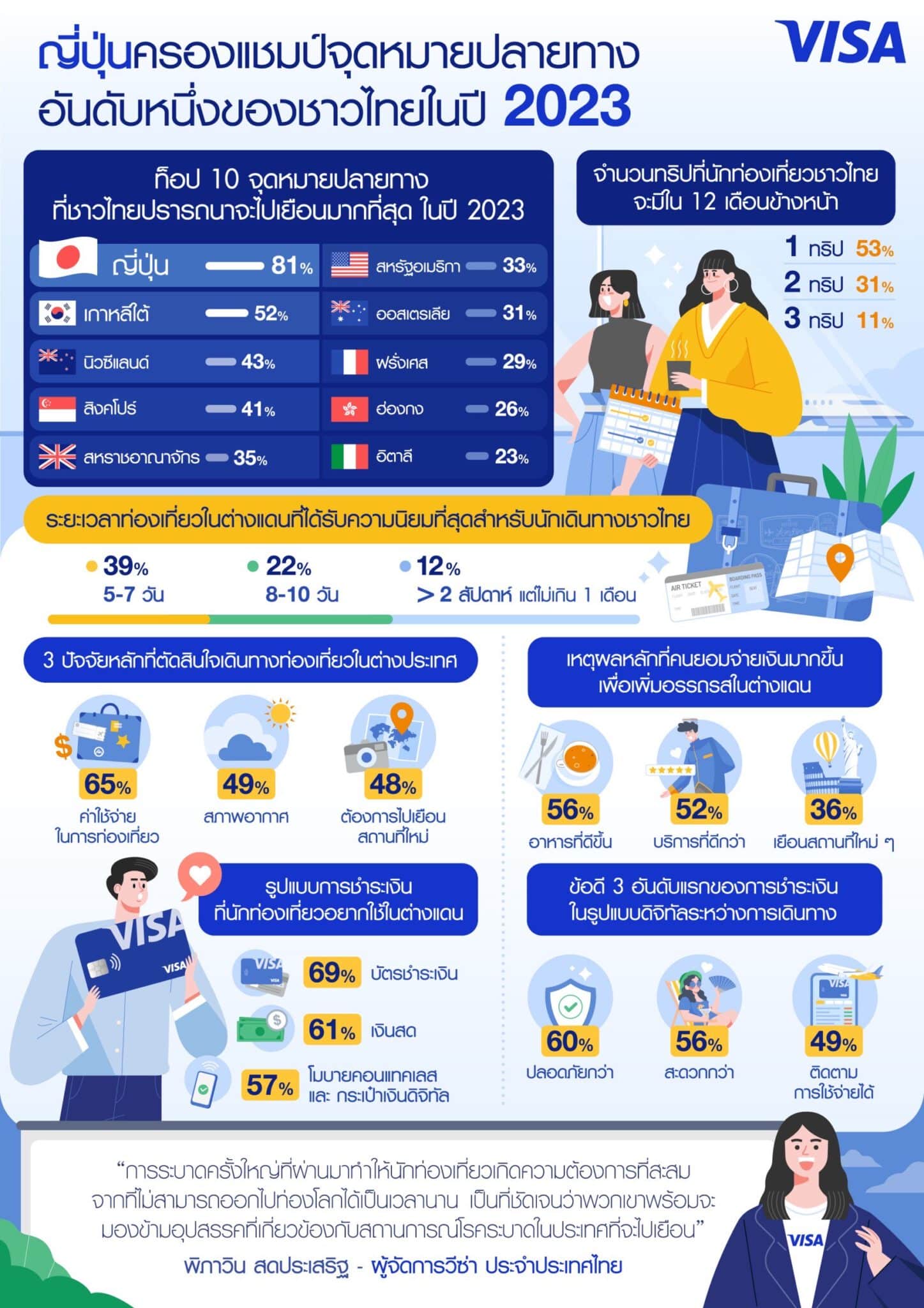 - Thailands Travel Intentions Study 2023 – Outbound Edition TH scaled - ภาพที่ 1