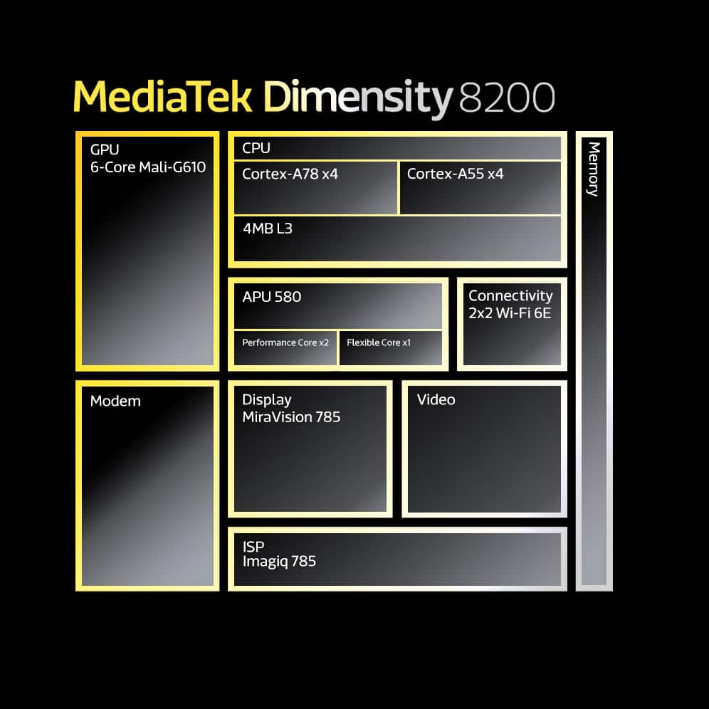 MediaTek Dimensity 8200 - MediaTeks New Dimensity 8200 Upgrades Gaming Experiences on Premium 5G Smartphones Chip Block Diagram - ภาพที่ 3