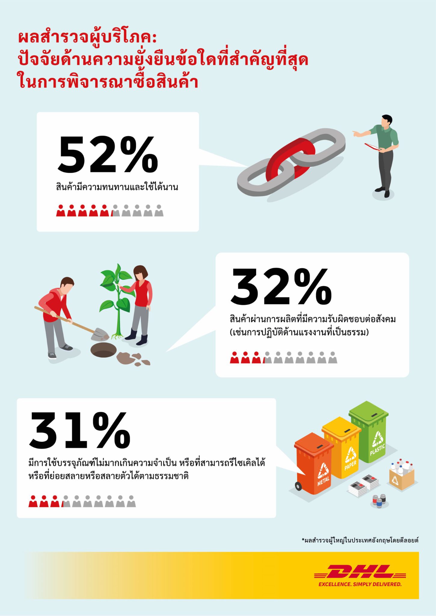 - TH DHL Express Consumer Survey re scaled - ภาพที่ 5