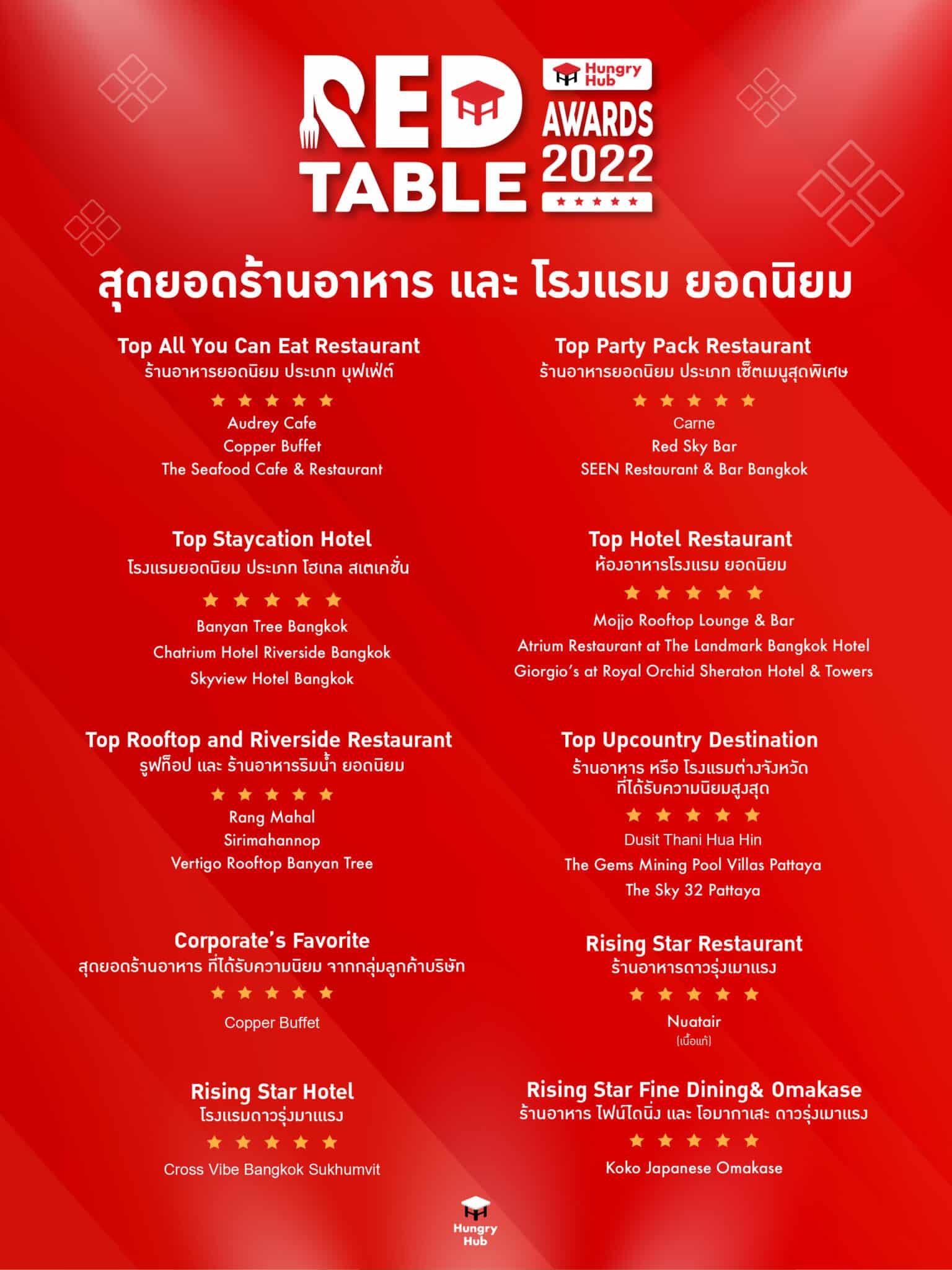 - สรุปผลรางวัล Hungry Hub RED Table Awards 2022 scaled - ภาพที่ 3