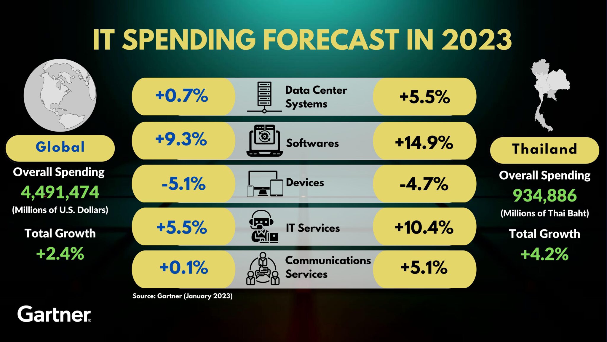 มูลค่าใช้จ่ายไอทีทั่วโลกปี 2566 - GN IT Spending Forecast 2023 FINAL scaled - ภาพที่ 1