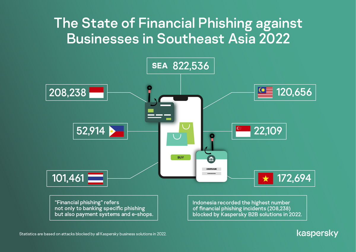 แคสเปอร์สกี้ - Financial Phishing in SEA 2022 resized - ภาพที่ 1