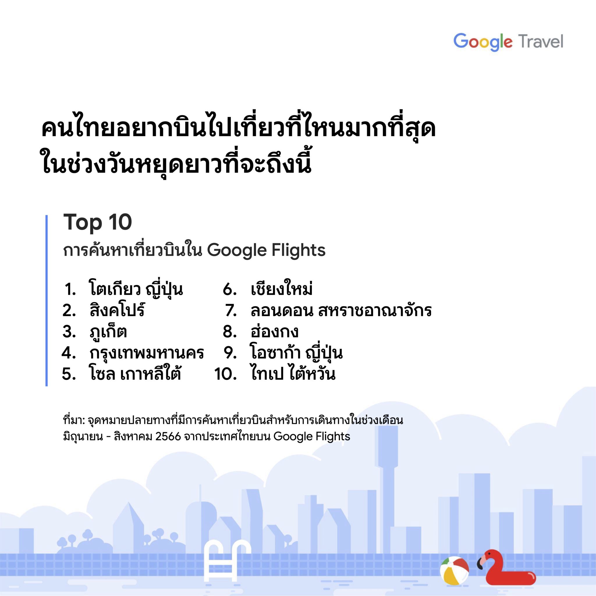 Google - APAC Top Travel Destination 2 scaled - ภาพที่ 3