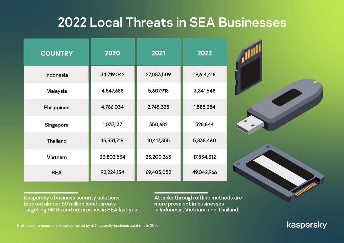 1 0 LHIjyZWMN1A5 Kaspersky สกัดเหตุโจมตีธุรกิจในอาเซียนเกือบ 50 ล้านครั้งในปี 2022
