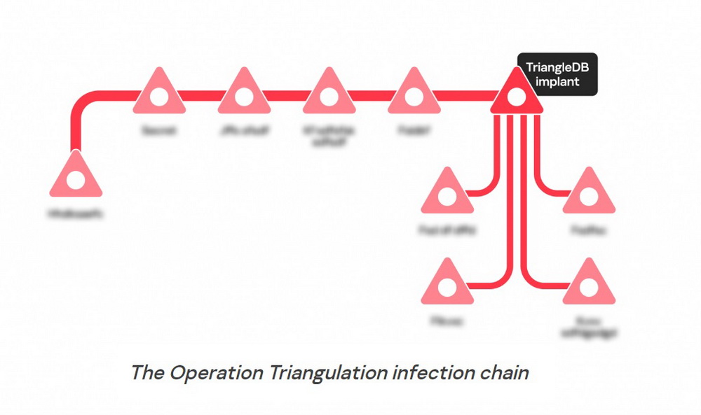 Triangulation chain Kaspersky เผยรายละเอียดเบื้องหลังสปายแวร์ที่ใช้ในปฏิบัติการ Triangulation