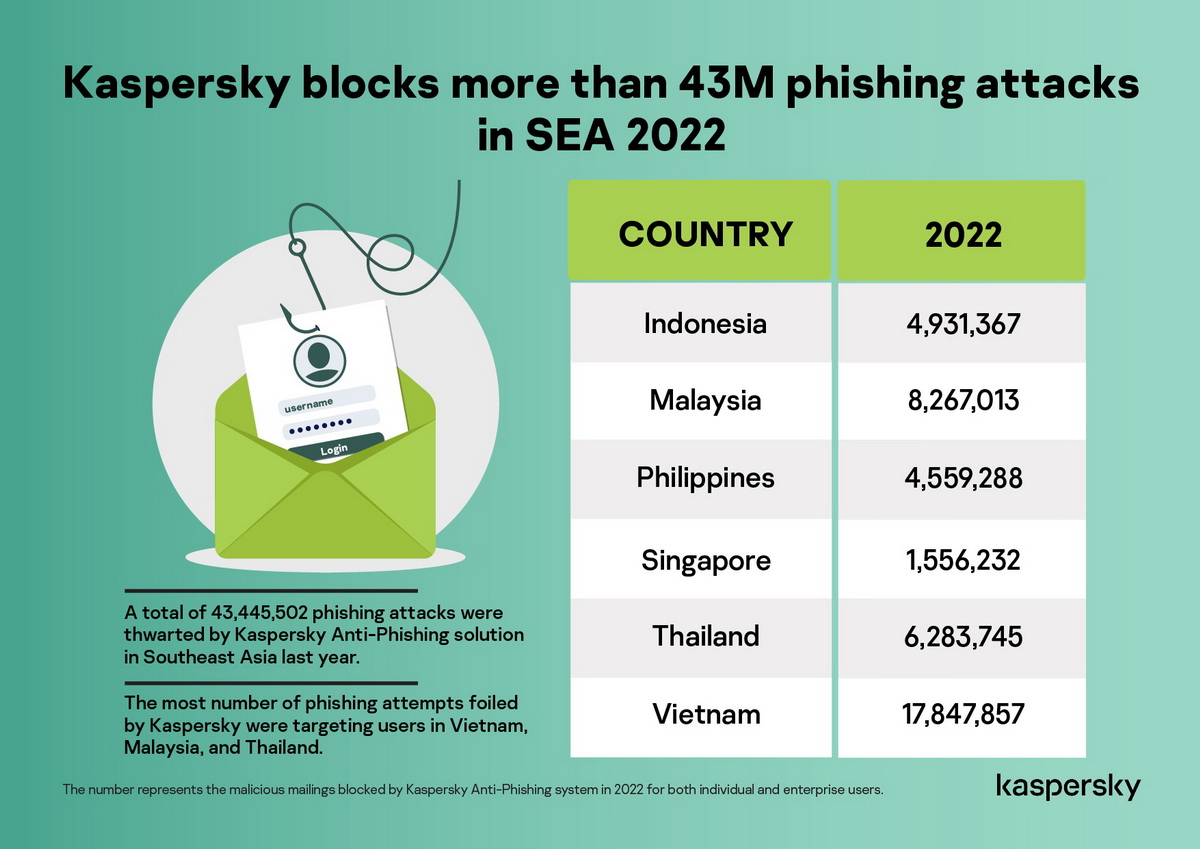 1 43GoeiDypCX1 รายงาน Kaspersky ชี้ภัยฟิชชิงไทยรั้งอันดับ 3 ของอาเซียน
