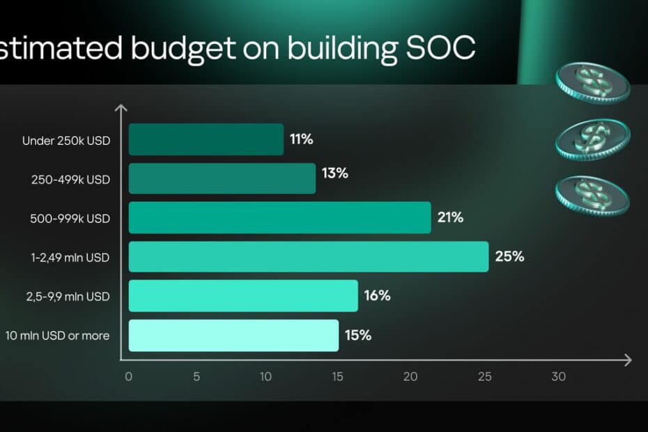 SOC4 3 แคสเปอร์สกี้เผยสิ่งจำเป็นในการสร้างศูนย์ SOC ในเอเชียแปซิฟิก - ต้นทุน กรอบเวลา และอุปสรรคที่พบ 