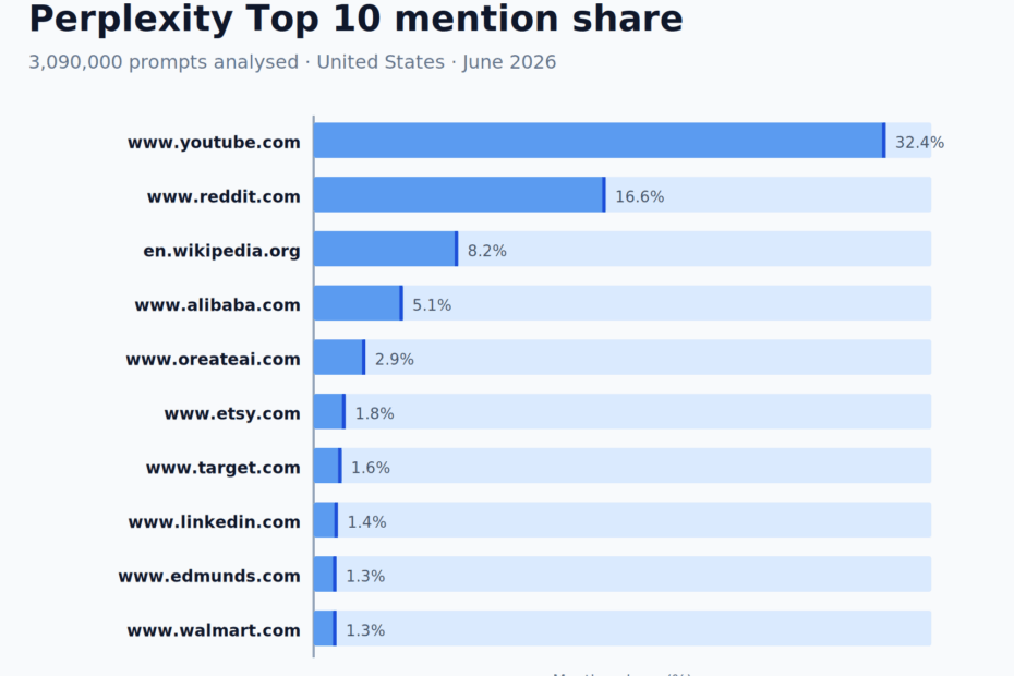 The 50 Most-Cited Websites in Perplexity (June 2026)