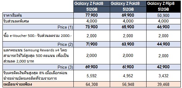 เปิดโปรลับ 3 วันแรก! พรีออเดอร์ สมาร์ทโฟนจอพับรุ่นใหม่-ไซซ์ใหม่ Galaxy Z Fold8 Ultra| Galaxy Z Fold8| Galaxy Z Flip8กับข้อเสนอลดรวมสูงสุด 24,932.-* พร้อมสีพิเศษเฉพาะที่ samsung.com และ แอป Samsung Shop 9 MAY PR 2026 07 22 202836 เปิดโปรลับ 3 วันแรก! พรีออเดอร์ สมาร์ทโฟนจอพับรุ่นใหม่-ไซซ์ใหม่ Galaxy Z Fold8 Ultra| Galaxy Z Fold8| Galaxy Z Flip8กับข้อเสนอลดรวมสูงสุด 24,932.-* พร้อมสีพิเศษเฉพาะที่ samsung.com และ แอป Samsung Shop
