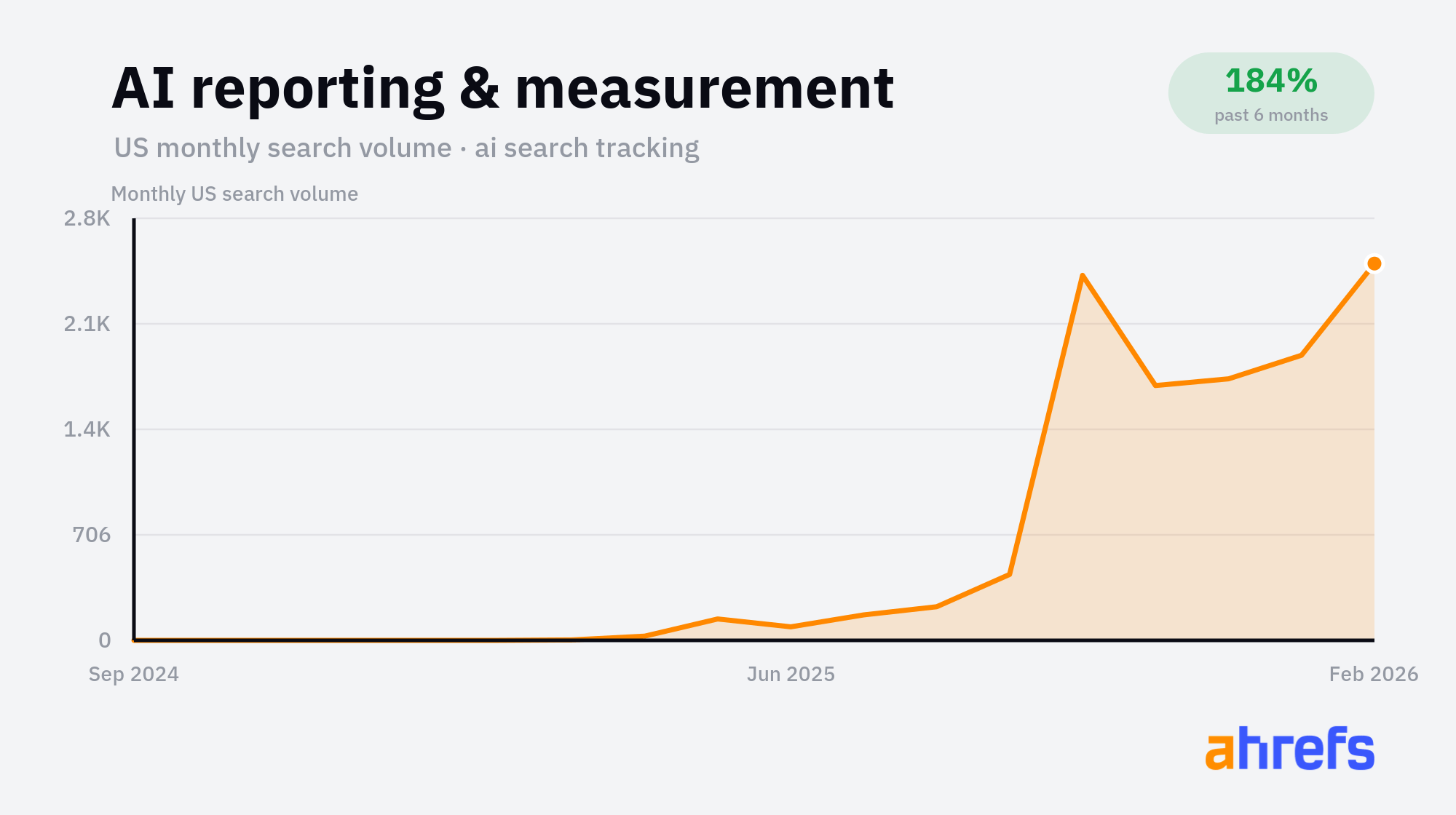 5 เทรนด์สำคัญด้าน AI Search จากข้อมูลการค้นหาและพฤติกรรมการตลาดล่าสุด 2 เทรนด์ AI Search