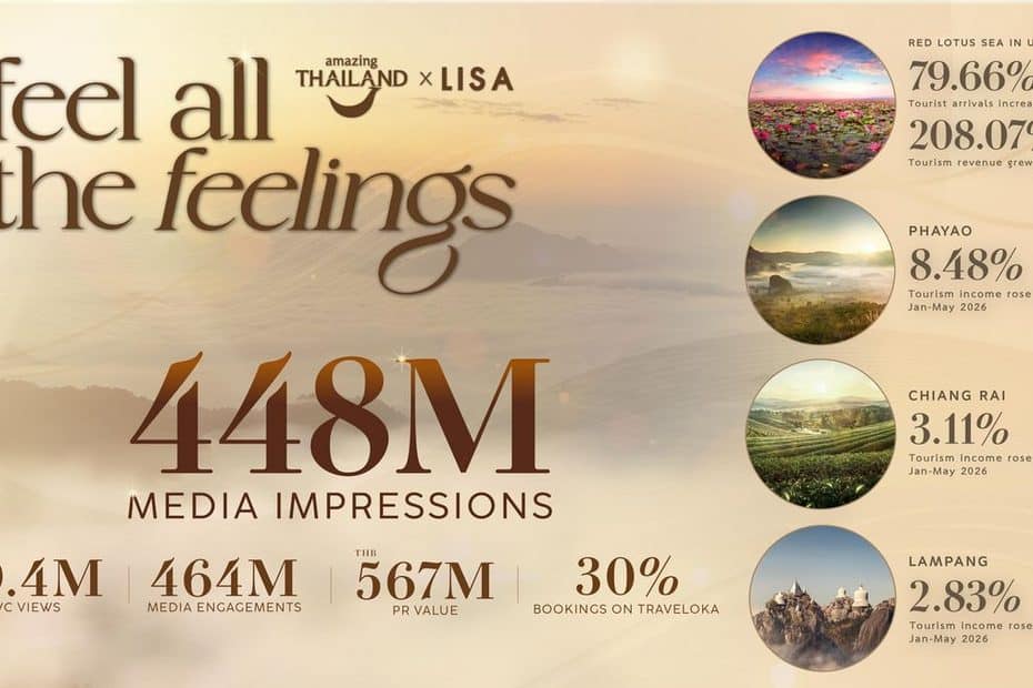 MAY PR 2026 09 15 133706 TAT Celebrates the Success of the Amazing Thailand Ambassador Campaign, Sparking a Viral "Feel All the feelings" Phenomenon with Over 448 Million Impressions