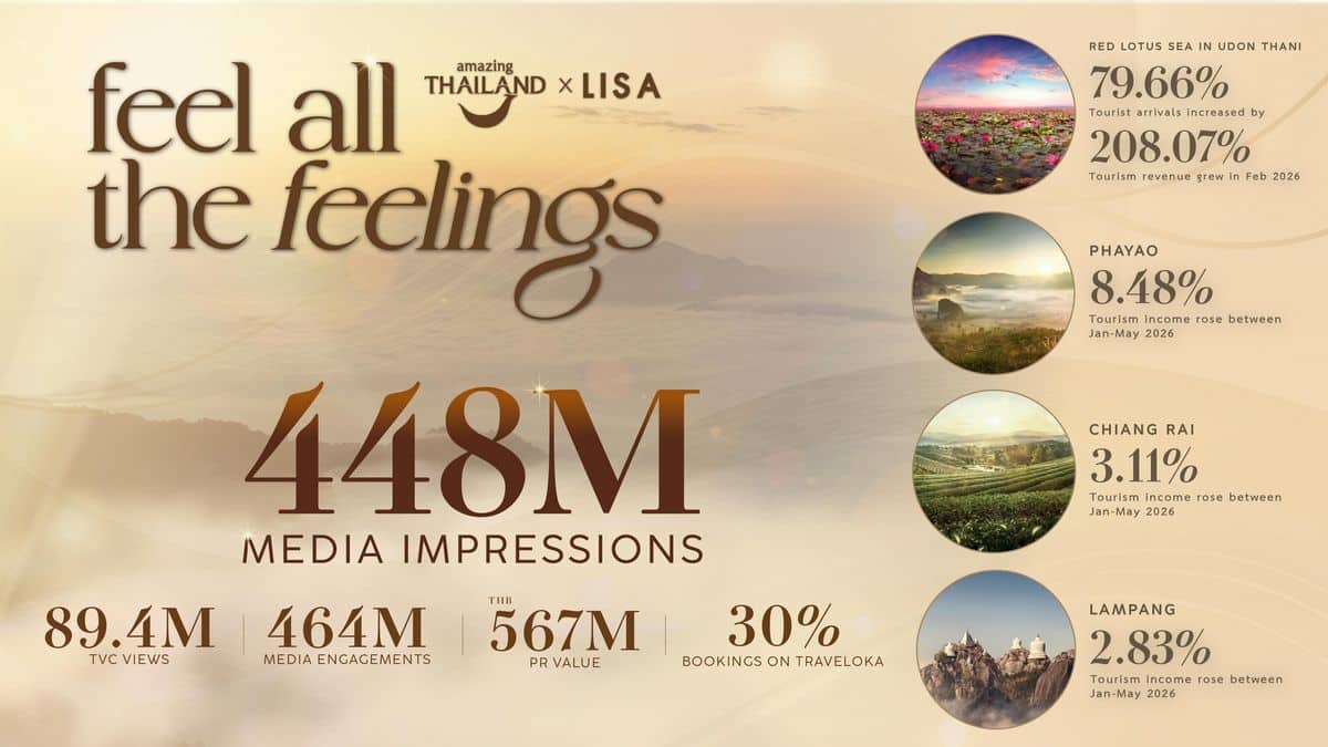 TAT Celebrates the Success of the Amazing Thailand Ambassador Campaign, Sparking a Viral "Feel All the feelings" Phenomenon with Over 448 Million Impressions 2 MAY PR 2026 09 15 133706 TAT Celebrates the Success of the Amazing Thailand Ambassador Campaign, Sparking a Viral "Feel All the feelings" Phenomenon with Over 448 Million Impressions