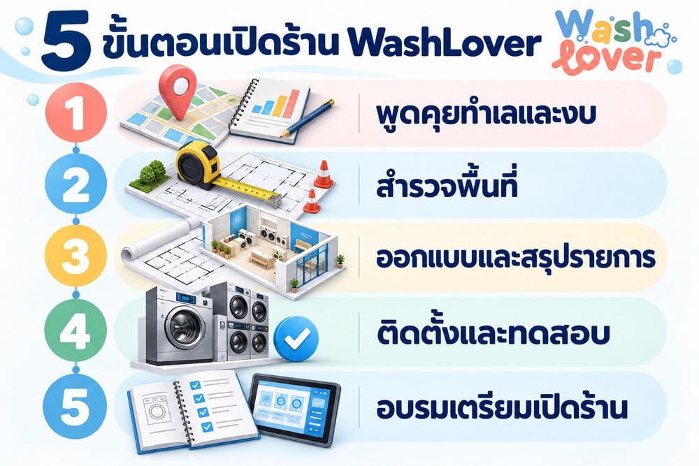 รู้จัก WashLover แฟรนไชส์ร้านสะดวกซัก 24 ชั่วโมง มีอะไรน่าสนใจสำหรับคนอยากเปิดร้าน 3